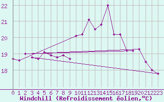 Courbe du refroidissement olien pour Vicosoprano