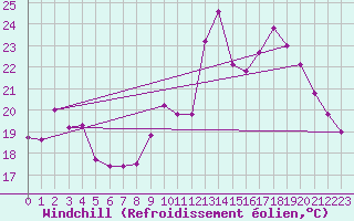 Courbe du refroidissement olien pour Toussus-le-Noble (78)