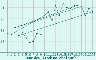 Courbe de l'humidex pour Pointe de Chassiron (17)