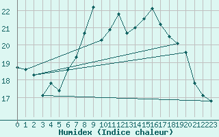 Courbe de l'humidex pour Gera-Leumnitz