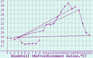 Courbe du refroidissement olien pour Pau (64)