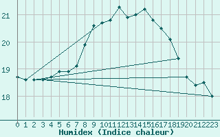 Courbe de l'humidex pour Cabo Vilan