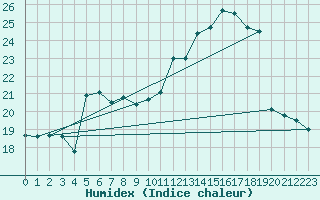 Courbe de l'humidex pour Le Bourget (93)