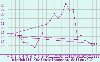 Courbe du refroidissement olien pour Le Touquet (62)