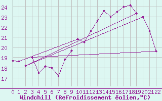 Courbe du refroidissement olien pour Dole-Tavaux (39)