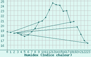 Courbe de l'humidex pour Santiago de Compostela