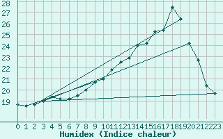 Courbe de l'humidex pour Brest (29)