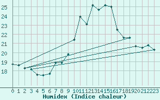 Courbe de l'humidex pour Chasseral (Sw)