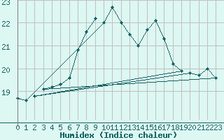 Courbe de l'humidex pour Leeming