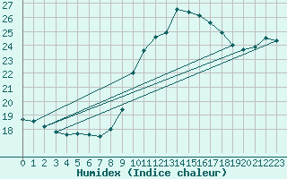 Courbe de l'humidex pour Ile Rousse (2B)