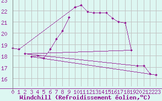 Courbe du refroidissement olien pour Swinoujscie