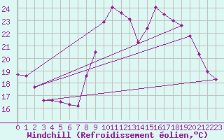Courbe du refroidissement olien pour Epinal (88)