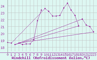 Courbe du refroidissement olien pour Nordkoster