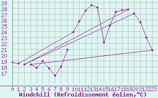 Courbe du refroidissement olien pour Clermont-Ferrand (63)