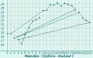 Courbe de l'humidex pour Weissenburg