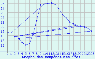 Courbe de tempratures pour Tortosa