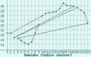 Courbe de l'humidex pour Rmering-ls-Puttelange (57)