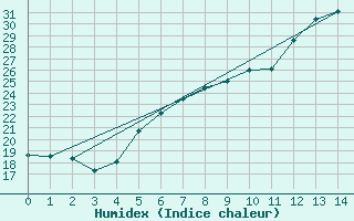 Courbe de l'humidex pour Vigna Di Valle