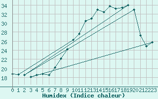 Courbe de l'humidex pour Miribel-les-Echelles (38)