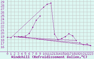 Courbe du refroidissement olien pour Landeck