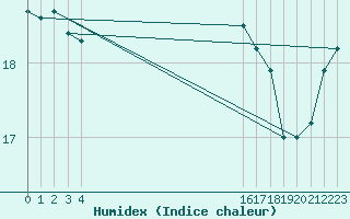 Courbe de l'humidex pour le bateau EUCFR07