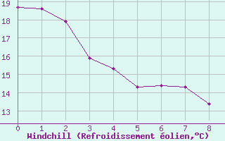 Courbe du refroidissement olien pour Morden CDA CS , Man.