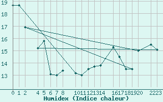 Courbe de l'humidex pour Sller