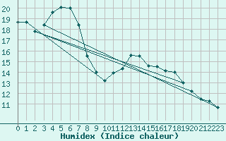 Courbe de l'humidex pour Narbonne-Ouest (11)