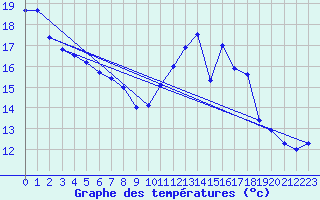 Courbe de tempratures pour Pau (64)