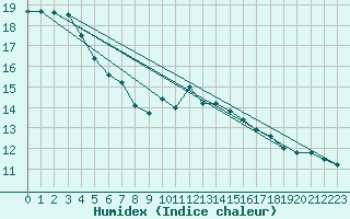 Courbe de l'humidex pour Beauvais (60)