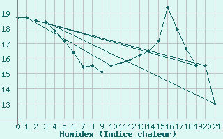 Courbe de l'humidex pour Churchtown Dublin (Ir)