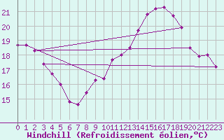 Courbe du refroidissement olien pour Ile de Groix (56)