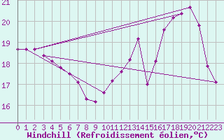 Courbe du refroidissement olien pour La Ville-Dieu-du-Temple Les Cloutiers (82)