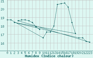 Courbe de l'humidex pour Mont-Saint-Vincent (71)