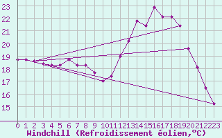 Courbe du refroidissement olien pour Saint-Philbert-sur-Risle (27)