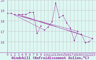 Courbe du refroidissement olien pour Bares