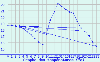 Courbe de tempratures pour Agde (34)