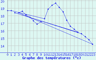 Courbe de tempratures pour Hd-Bazouges (35)