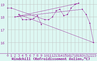Courbe du refroidissement olien pour Angliers (17)