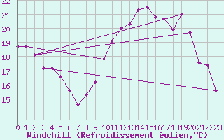 Courbe du refroidissement olien pour Rennes (35)