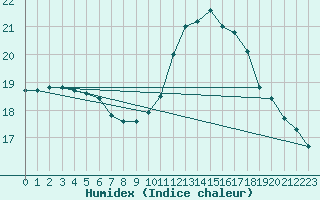 Courbe de l'humidex pour Gurande (44)