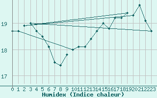 Courbe de l'humidex pour Pointe de Chassiron (17)