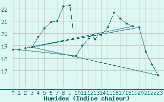 Courbe de l'humidex pour Wittering