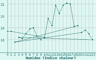 Courbe de l'humidex pour Shoream (UK)