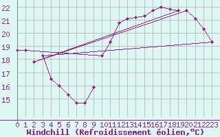 Courbe du refroidissement olien pour Biarritz (64)
