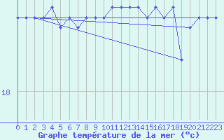 Courbe de temprature de la mer  pour le bateau DBBA