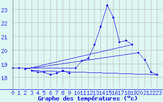 Courbe de tempratures pour Corny-sur-Moselle (57)