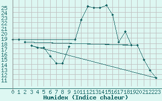 Courbe de l'humidex pour Decimomannu