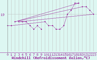 Courbe du refroidissement olien pour Bziers-Centre (34)