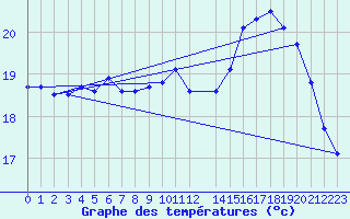 Courbe de tempratures pour Dunkerque (59)